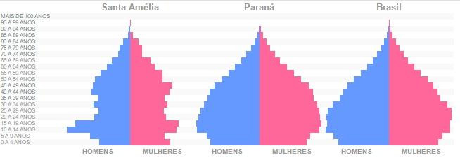 Pirâmide etária comparada: cidade, estado e país (IBGE, 2010). Interpretar gráficos é fundamental para compreender bem as questões de sociologia.