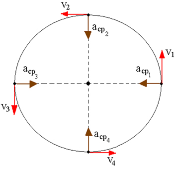 Partícula descrevendo um movimento circular uniforme com aceleração centrípeta