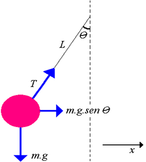 Forças que atuam em um pêndulo simples. Para pequenos ângulos, a força F = m.g.sen θ é quase horizontal