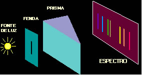 Esquema simples de um espectróscópio