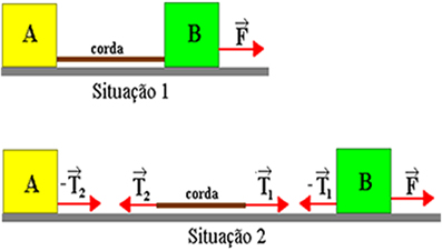 Força exercida em um bloco por meio de uma corda