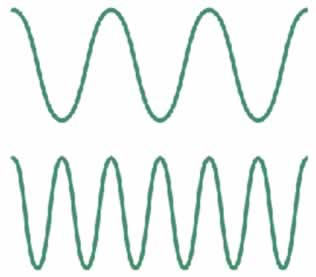 Ondas unidimensionais