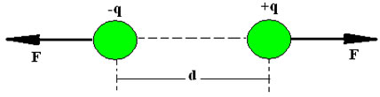 Força elétrica entre duas cargas de sinais iguais