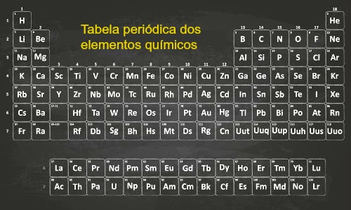 De acordo com as propriedades e com o comportamento de cada elemento químico, os cientistas classificaram-nos em cinco grupos