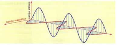 Ondas eletromagnéticas
