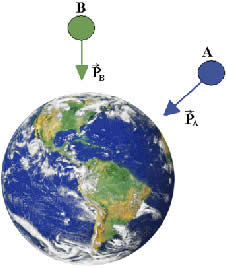 O peso de um corpo tem direção que passa aproximadamente pelo centro da Terra