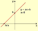 Gráfico da função afim