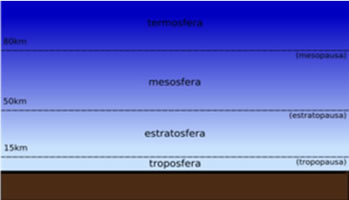 Localização da Troposfera e da Estratosfera.