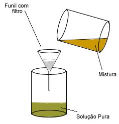 Filtração