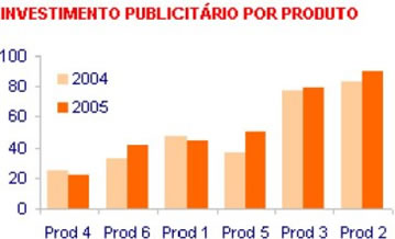Gráfico de colunas.