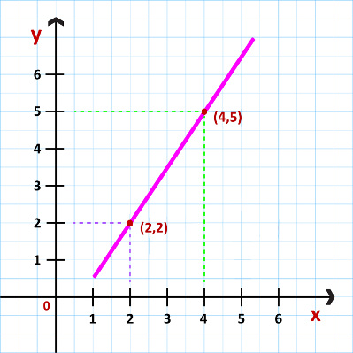 O gráfico de uma função afim será sempre uma reta