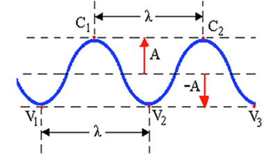 Ondas periódicas unidimensionais