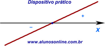 Dispositivo para estudo do sinal da função afim