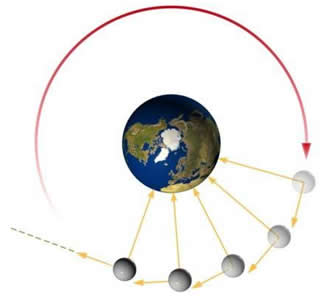 Movimento circular da Lua em torno da Terra
