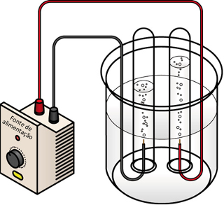 Na eletrólise da água, o volume de gás hidrogênio produzido (eletrodo à esquerda) é o dobro do volume de gás oxigênio produzido (eletrodo à direita)