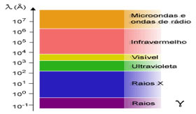 Espectro de ondas eletromagnéticas.