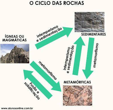 Esquema simplificado do ciclo das rochas