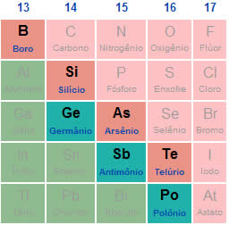 Os semimetais formam uma linha diagonal do boro ao polônio