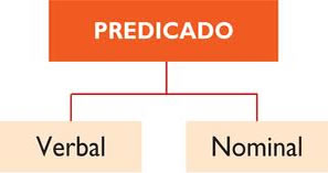 O predicado diz respeito à informação expressa pelo sujeito