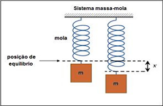 Energia potencial elástica de uma mola