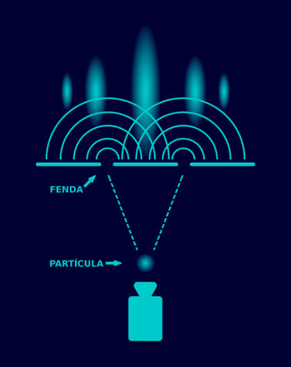 Partículas muito pequenas comportam-se como ondas, sofrendo diversos fenômenos ondulatórios, como a difração