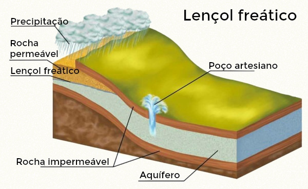 Lençol freático Lençol freático corresponde à superfície que limita as zonas saturadas e de aeração, localizadas acima da água subterrânea armazenada.